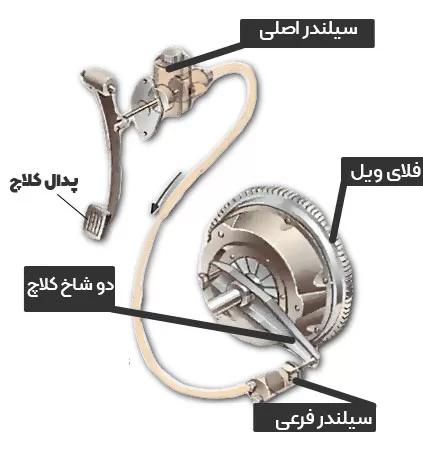 پمپ هیدرولیک AMT ام وی ام 110 4 سیلندر